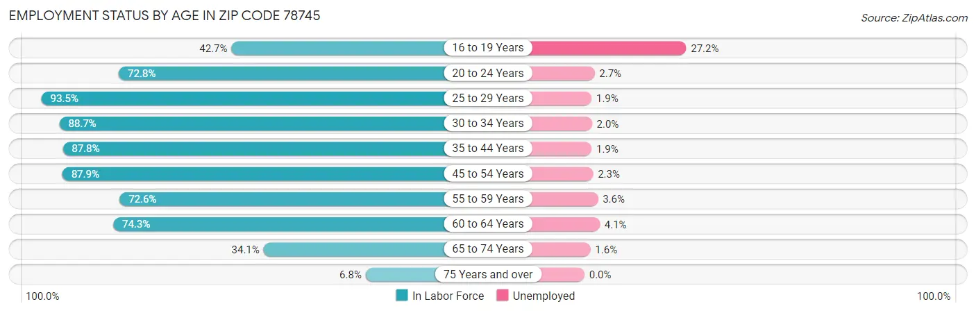 Employment Status by Age in Zip Code 78745