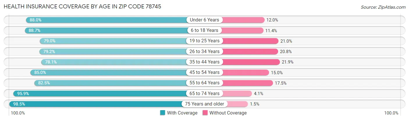 Health Insurance Coverage by Age in Zip Code 78745