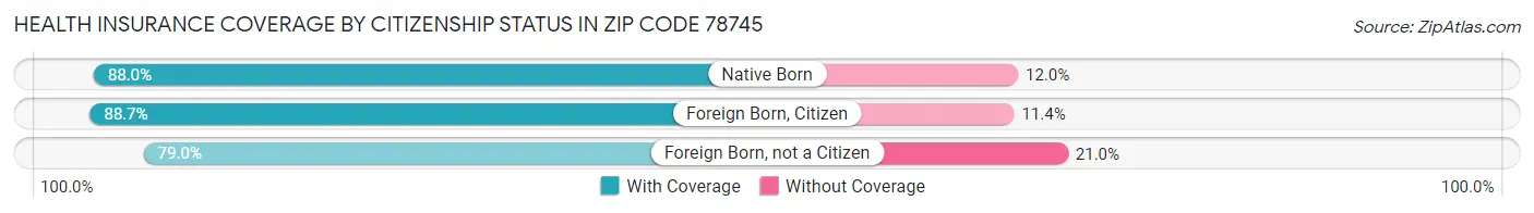 Health Insurance Coverage by Citizenship Status in Zip Code 78745