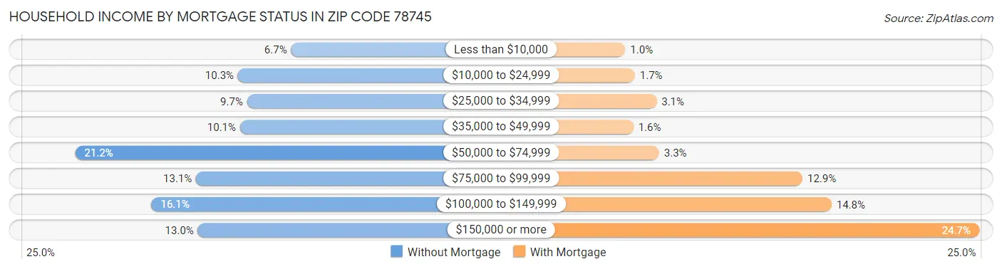 Household Income by Mortgage Status in Zip Code 78745