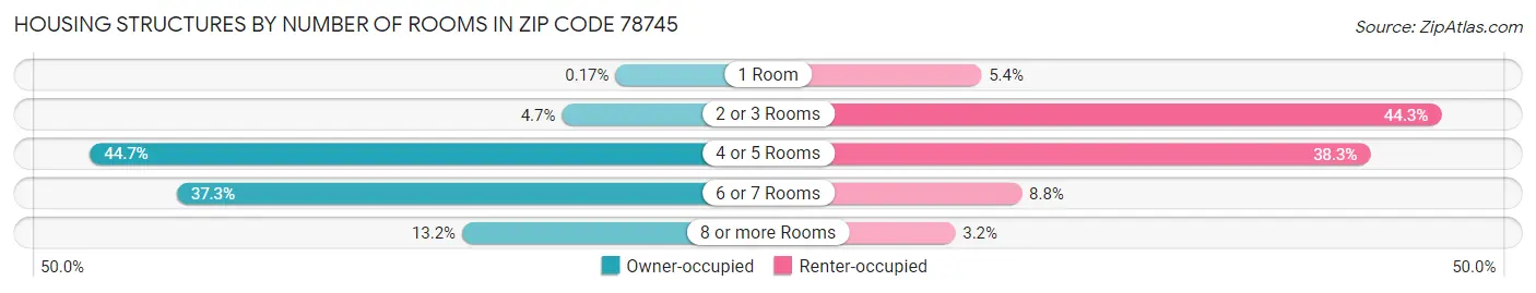 Housing Structures by Number of Rooms in Zip Code 78745