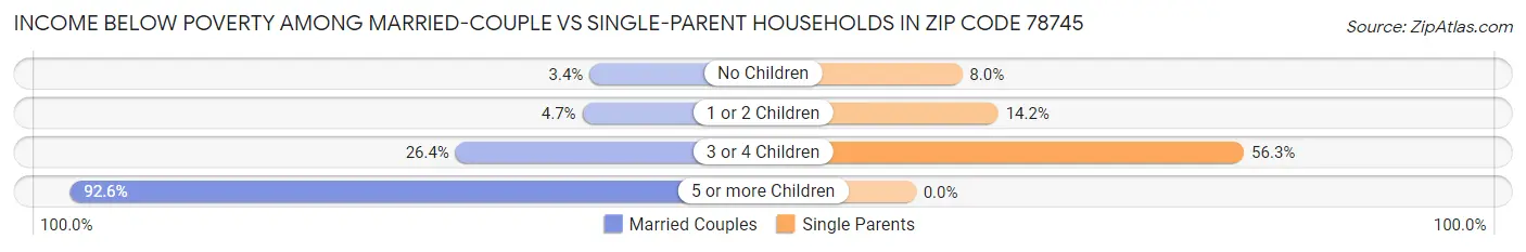 Income Below Poverty Among Married-Couple vs Single-Parent Households in Zip Code 78745