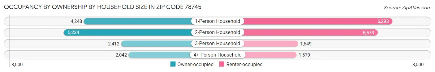 Occupancy by Ownership by Household Size in Zip Code 78745