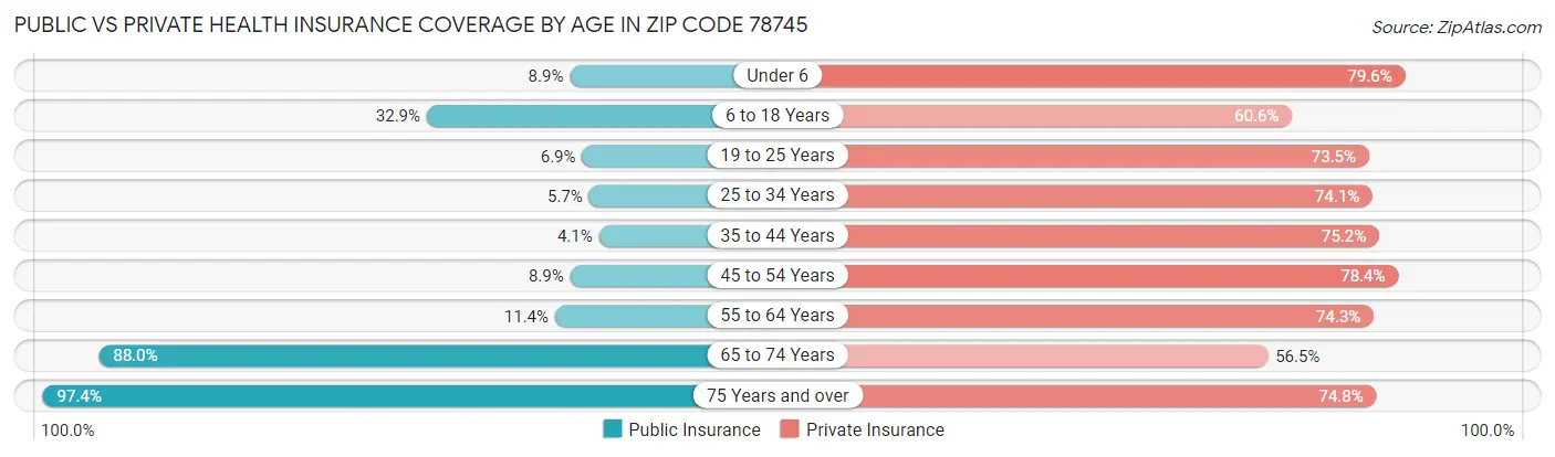 Public vs Private Health Insurance Coverage by Age in Zip Code 78745