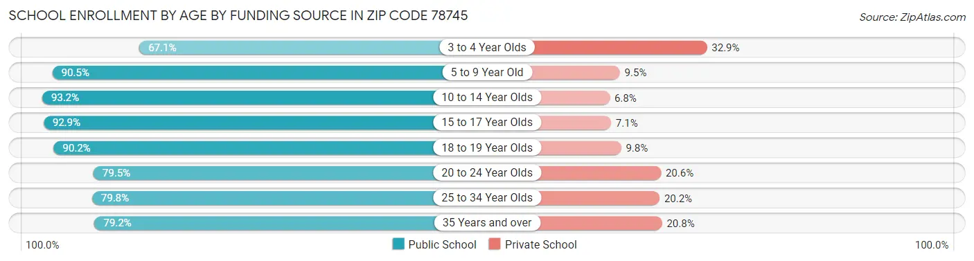 School Enrollment by Age by Funding Source in Zip Code 78745