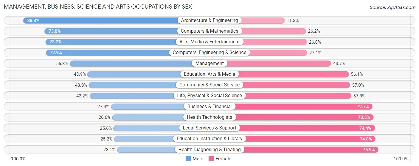 Management, Business, Science and Arts Occupations by Sex in Zip Code 78748