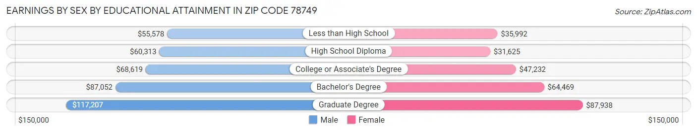 Earnings by Sex by Educational Attainment in Zip Code 78749