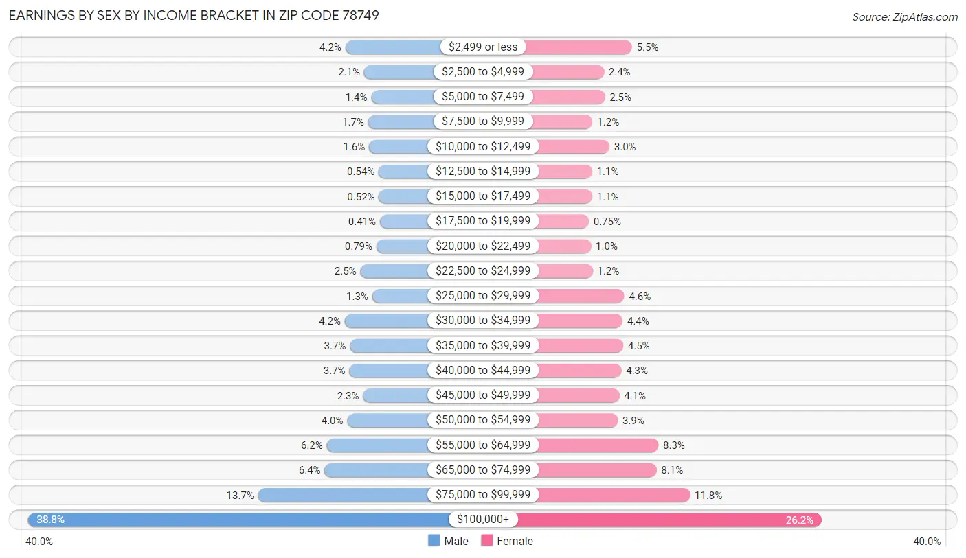 Earnings by Sex by Income Bracket in Zip Code 78749