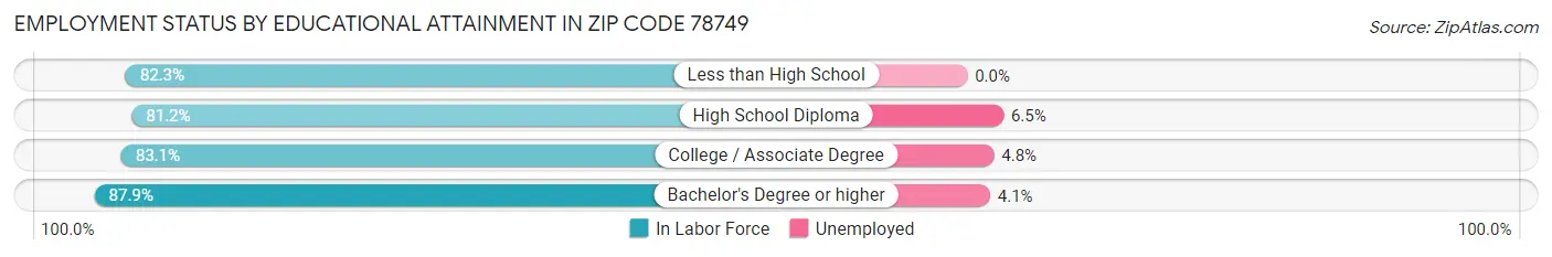 Employment Status by Educational Attainment in Zip Code 78749