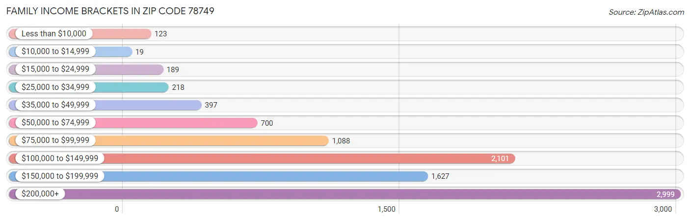 Family Income Brackets in Zip Code 78749