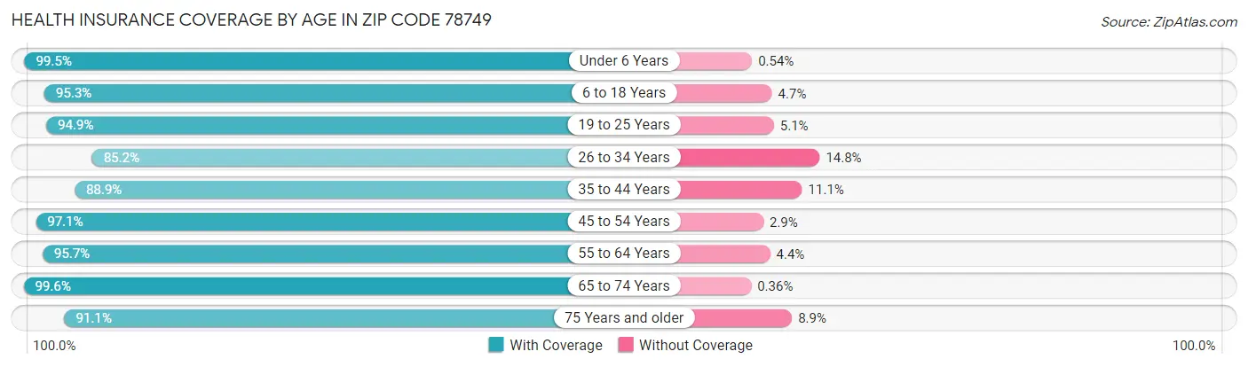 Health Insurance Coverage by Age in Zip Code 78749