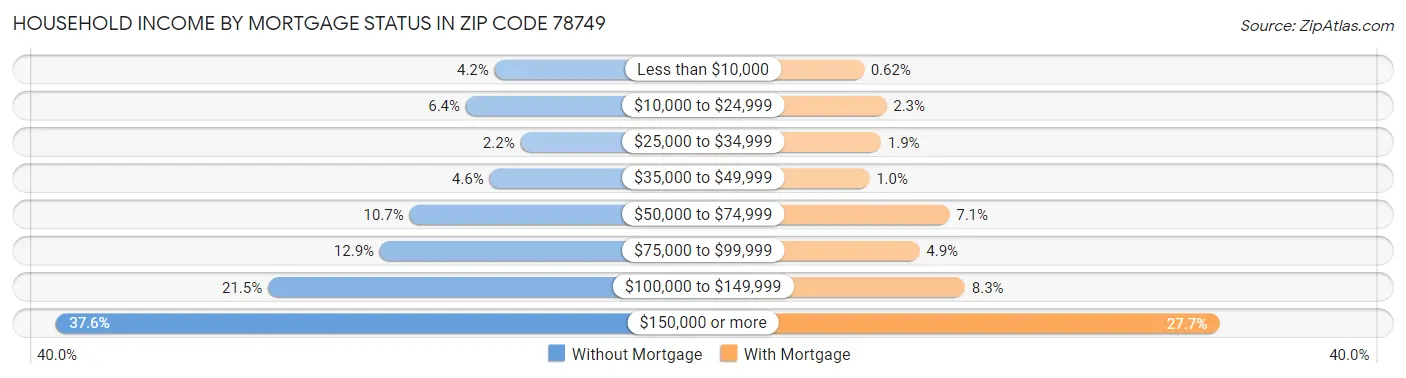 Household Income by Mortgage Status in Zip Code 78749