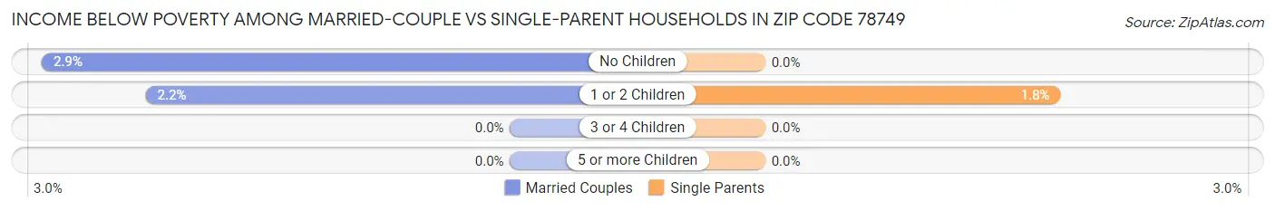 Income Below Poverty Among Married-Couple vs Single-Parent Households in Zip Code 78749