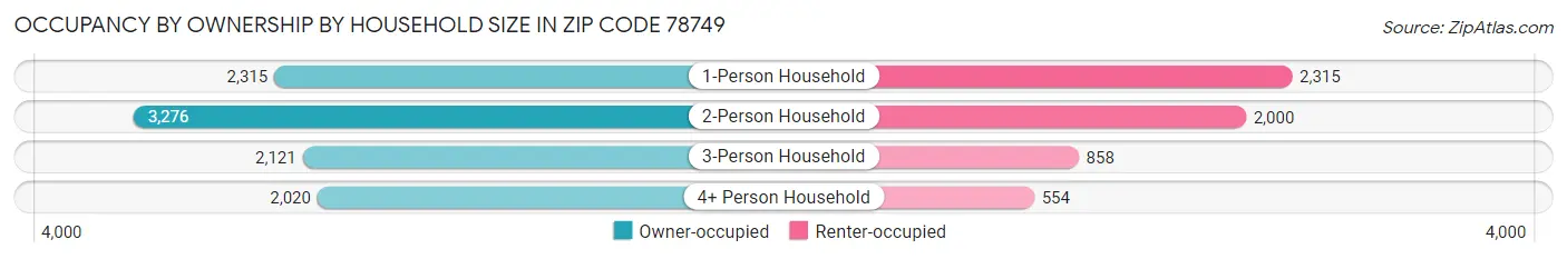 Occupancy by Ownership by Household Size in Zip Code 78749