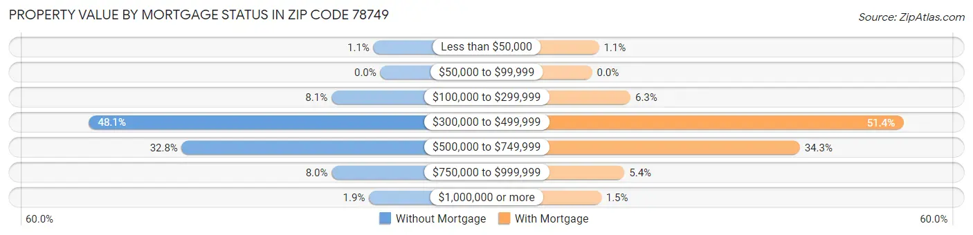 Property Value by Mortgage Status in Zip Code 78749