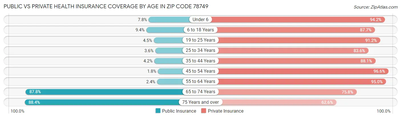Public vs Private Health Insurance Coverage by Age in Zip Code 78749
