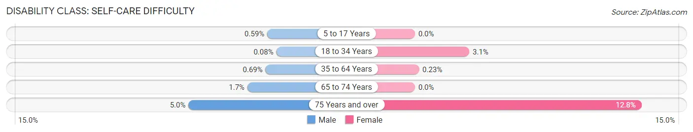 Disability in Zip Code 78749: <span>Self-Care Difficulty</span>