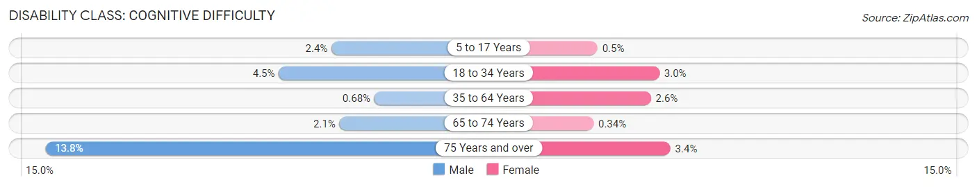 Disability in Zip Code 78750: <span>Cognitive Difficulty</span>