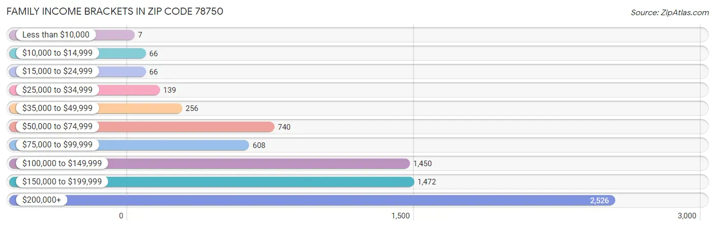 Family Income Brackets in Zip Code 78750