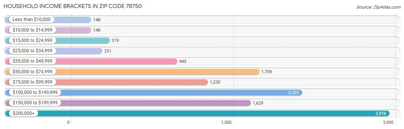 Household Income Brackets in Zip Code 78750