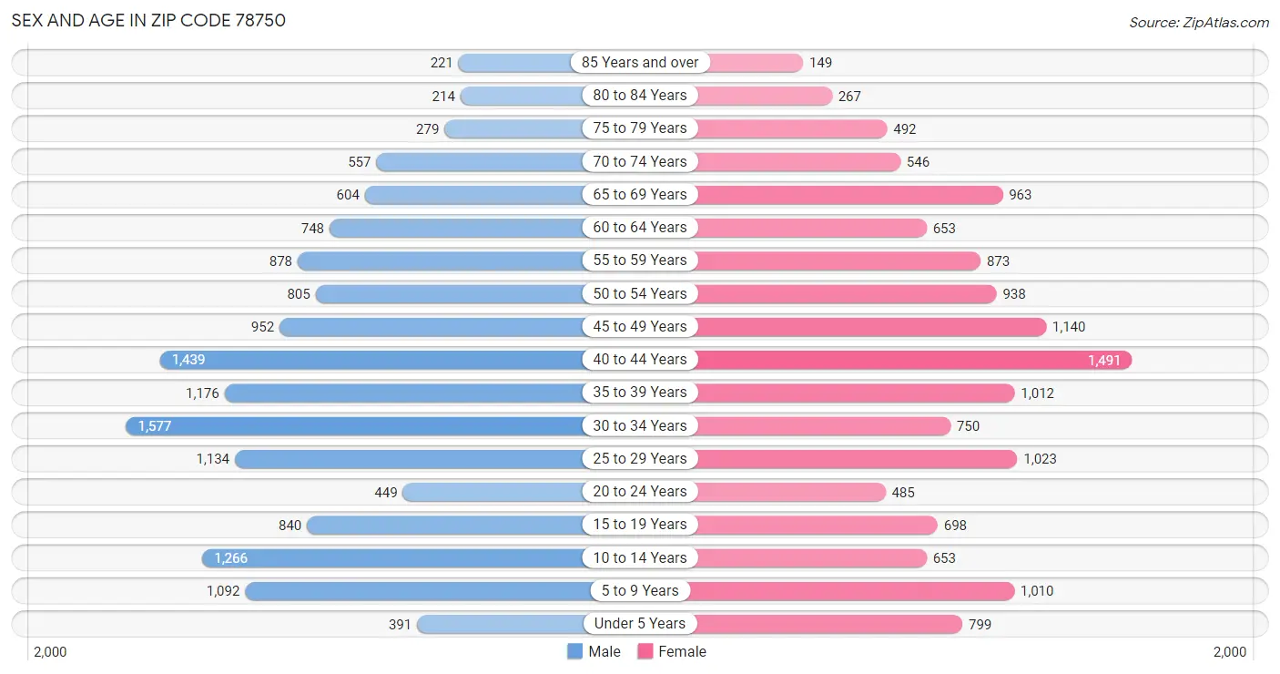 Sex and Age in Zip Code 78750