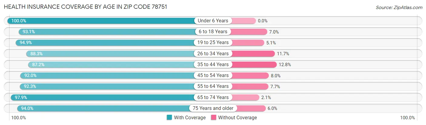 Health Insurance Coverage by Age in Zip Code 78751