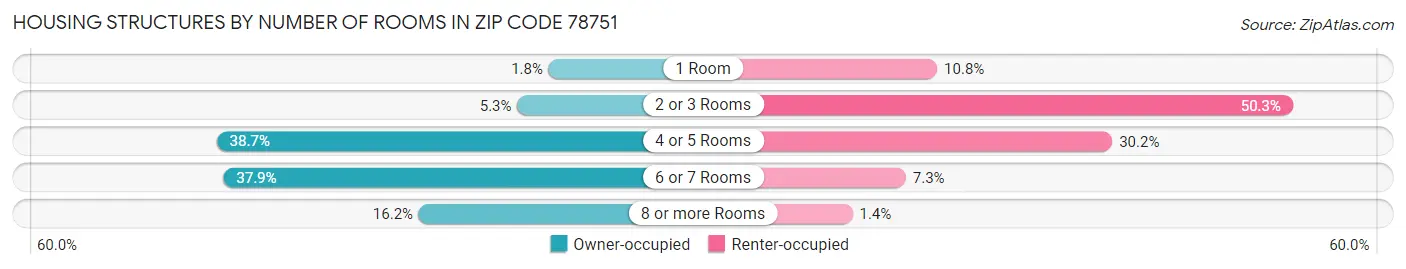 Housing Structures by Number of Rooms in Zip Code 78751