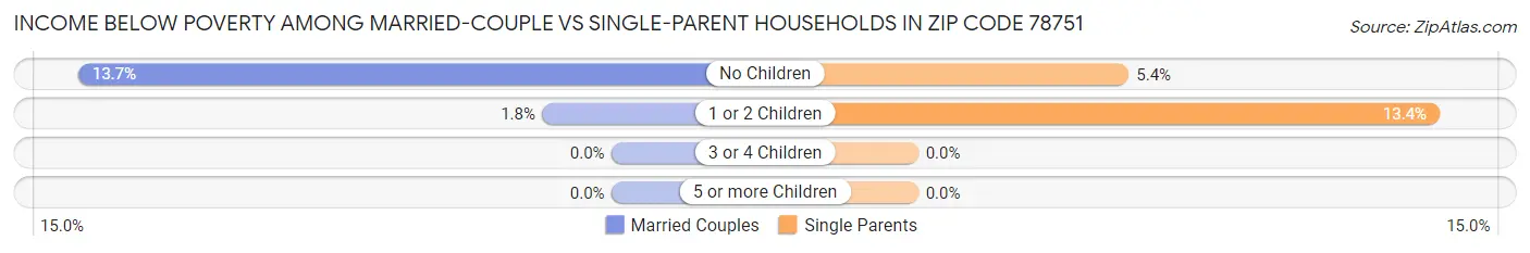 Income Below Poverty Among Married-Couple vs Single-Parent Households in Zip Code 78751