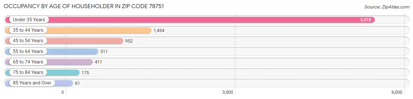 Occupancy by Age of Householder in Zip Code 78751