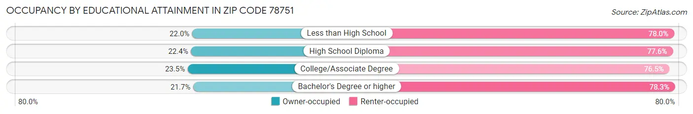 Occupancy by Educational Attainment in Zip Code 78751