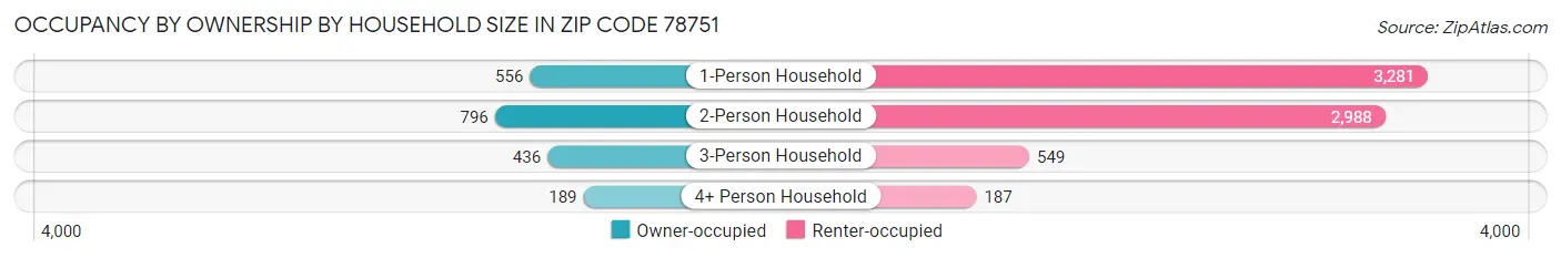 Occupancy by Ownership by Household Size in Zip Code 78751