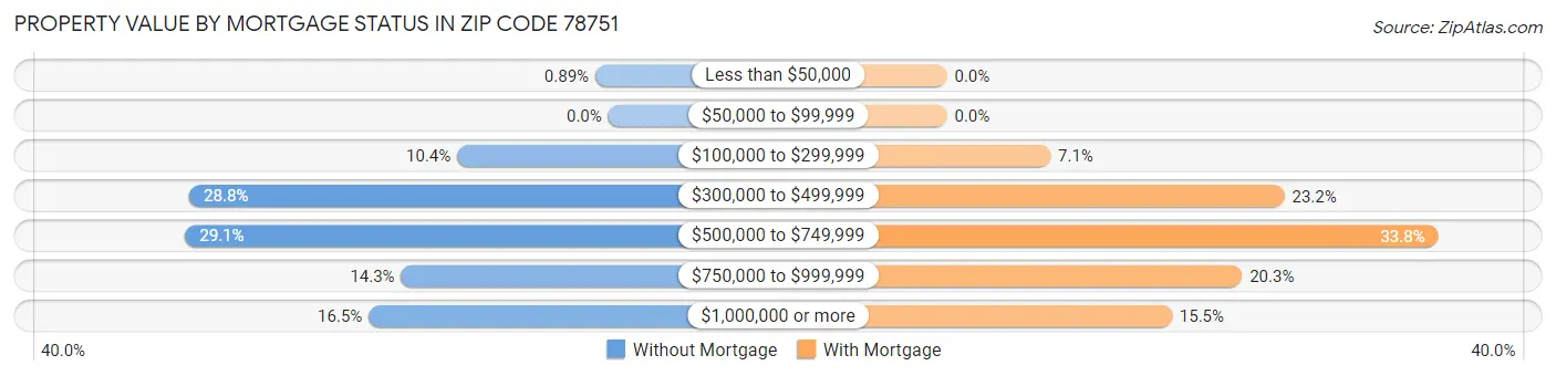 Property Value by Mortgage Status in Zip Code 78751