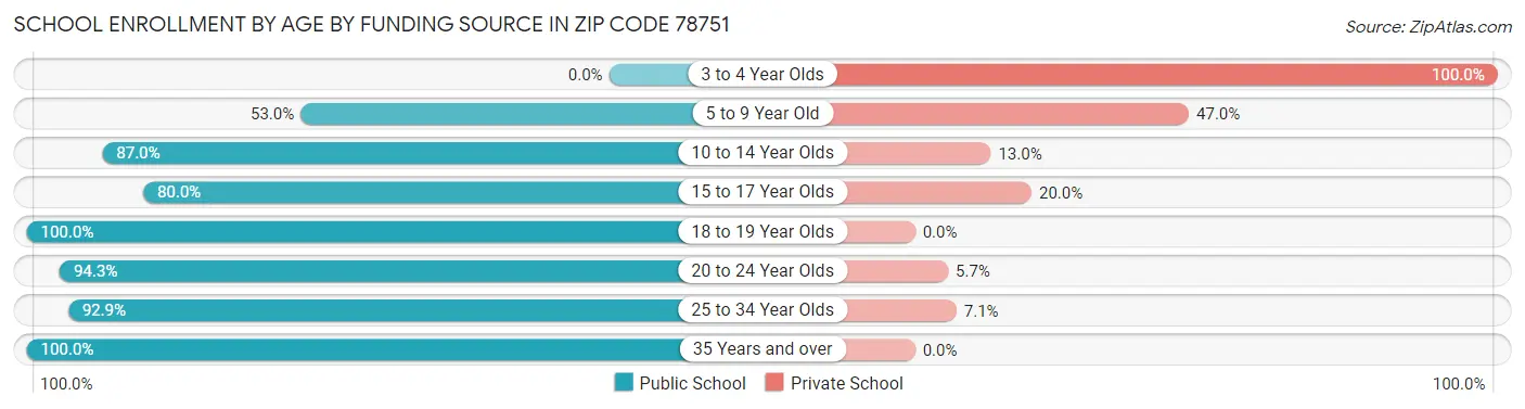 School Enrollment by Age by Funding Source in Zip Code 78751
