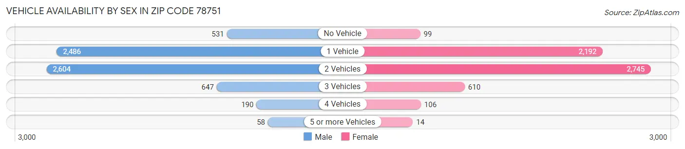 Vehicle Availability by Sex in Zip Code 78751