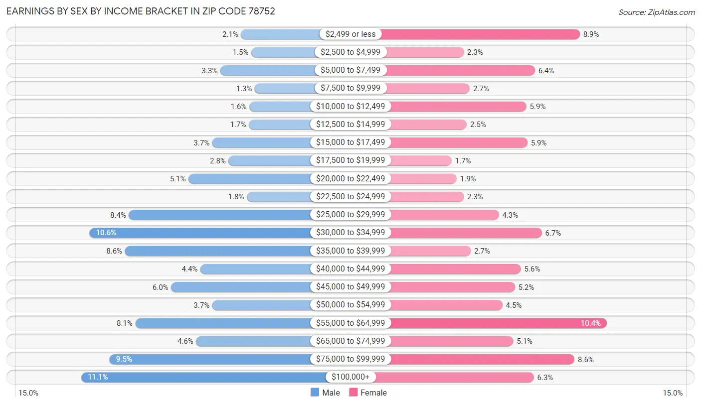 Earnings by Sex by Income Bracket in Zip Code 78752