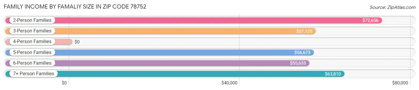 Family Income by Famaliy Size in Zip Code 78752