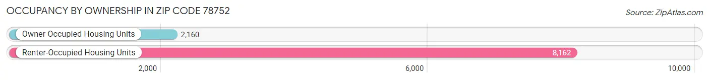 Occupancy by Ownership in Zip Code 78752