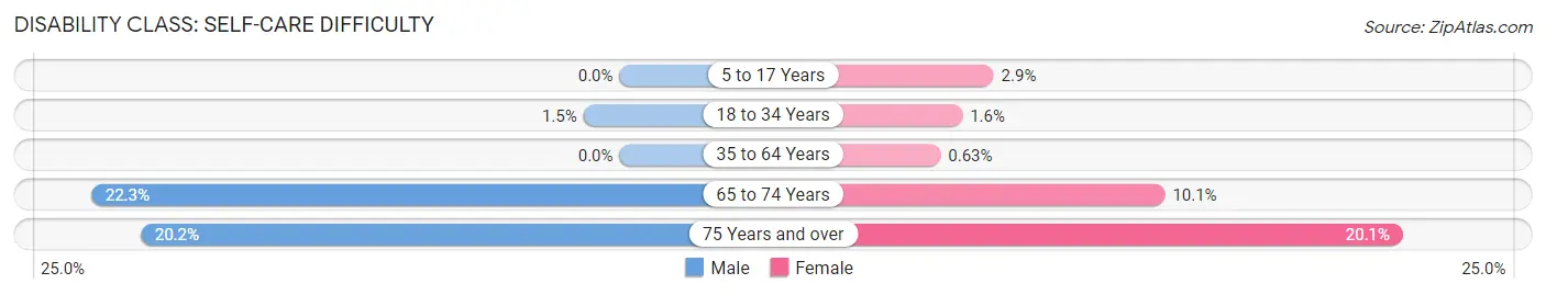 Disability in Zip Code 78752: <span>Self-Care Difficulty</span>