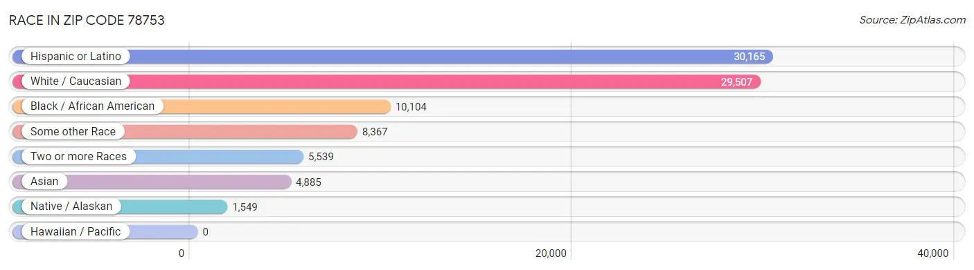 Race in Zip Code 78753