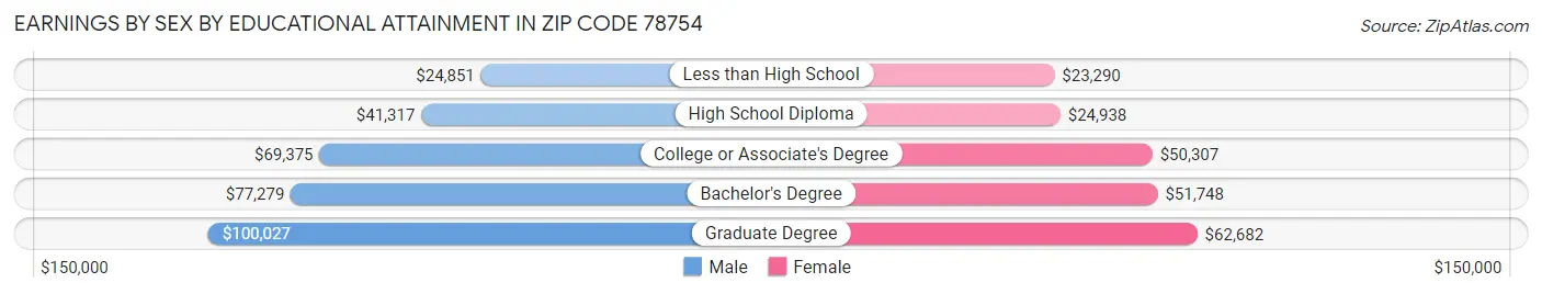 Earnings by Sex by Educational Attainment in Zip Code 78754