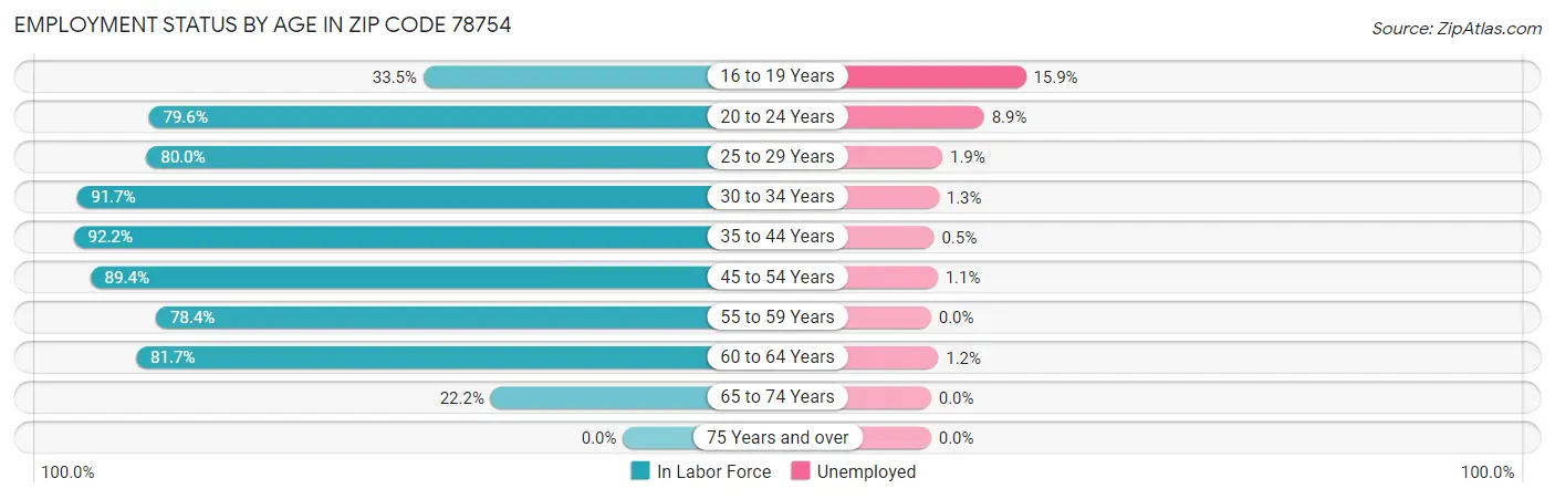 Employment Status by Age in Zip Code 78754