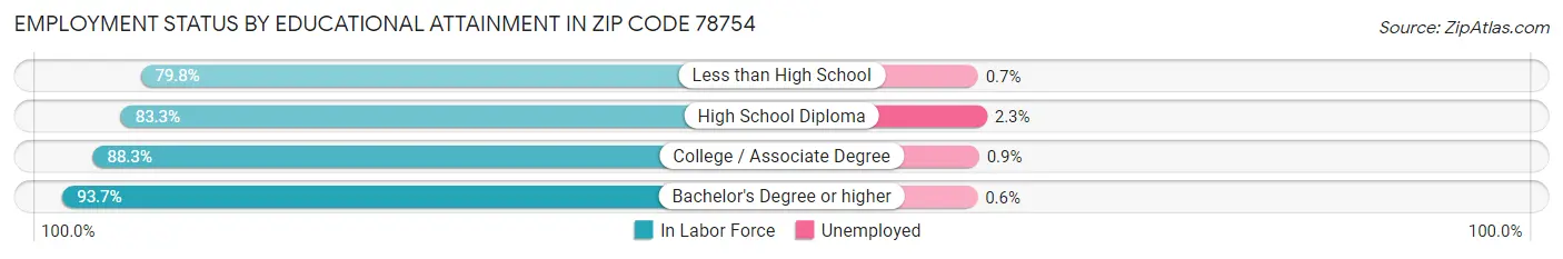 Employment Status by Educational Attainment in Zip Code 78754