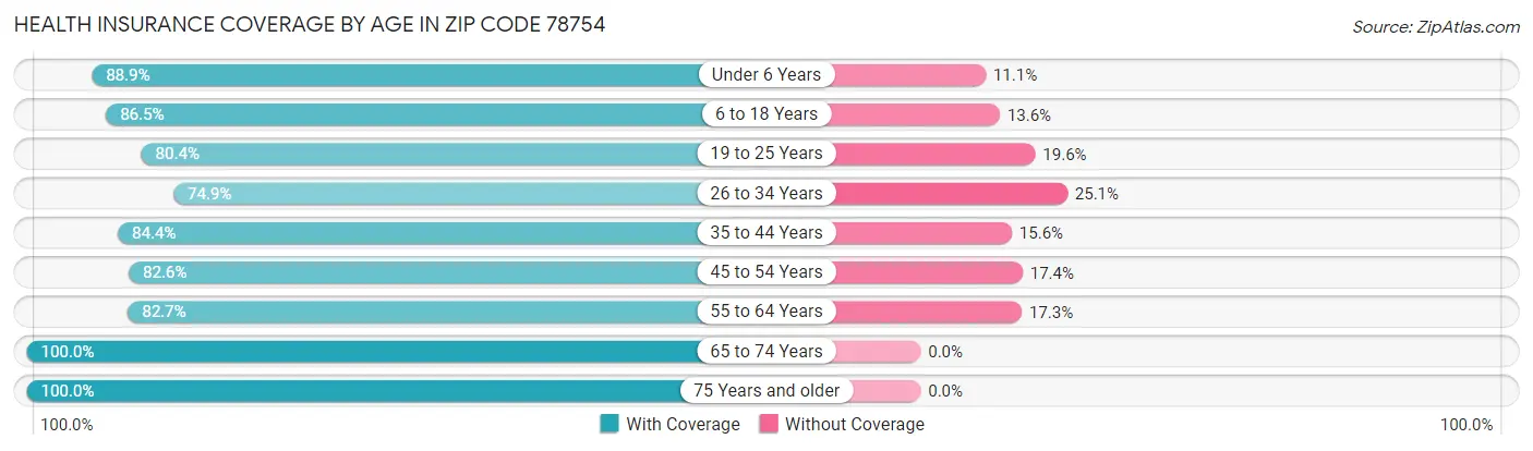 Health Insurance Coverage by Age in Zip Code 78754