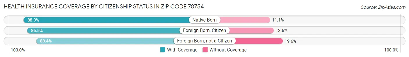 Health Insurance Coverage by Citizenship Status in Zip Code 78754