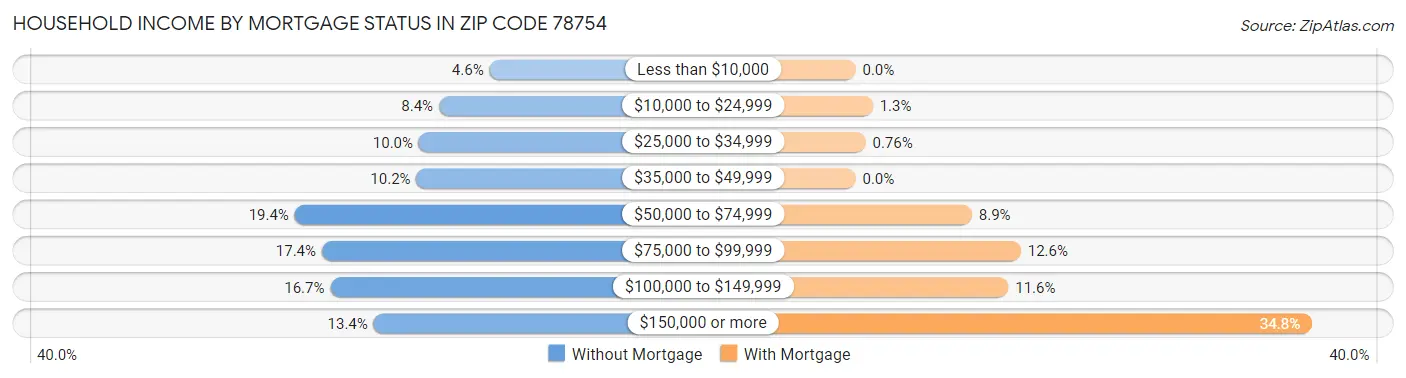 Household Income by Mortgage Status in Zip Code 78754