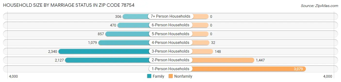 Household Size by Marriage Status in Zip Code 78754