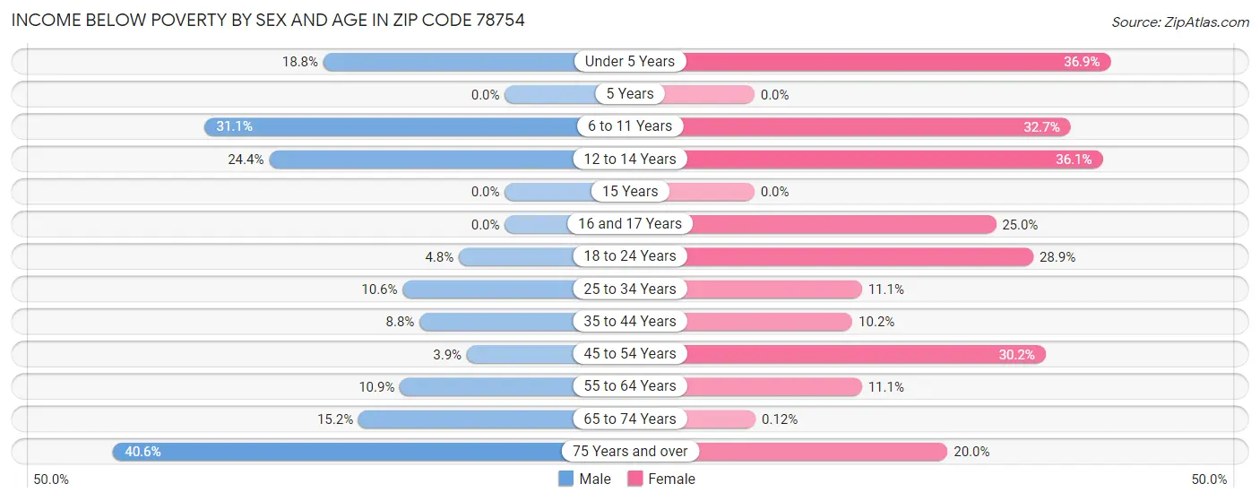 Income Below Poverty by Sex and Age in Zip Code 78754