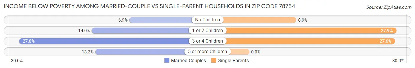 Income Below Poverty Among Married-Couple vs Single-Parent Households in Zip Code 78754