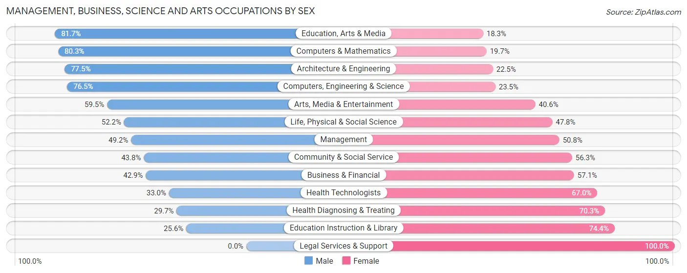 Management, Business, Science and Arts Occupations by Sex in Zip Code 78754