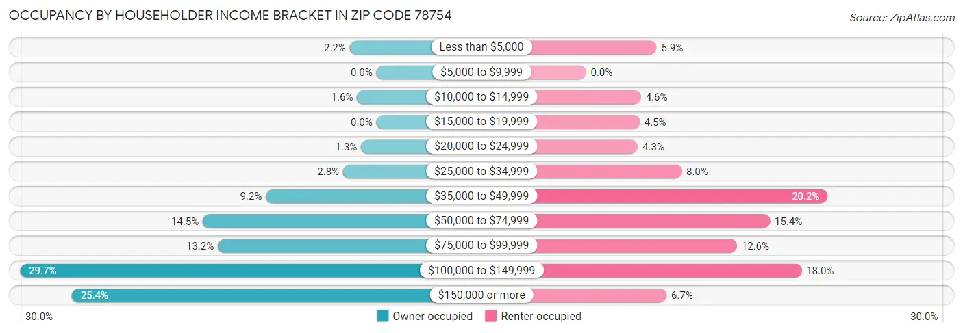Occupancy by Householder Income Bracket in Zip Code 78754